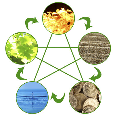 Die 5 Wandlungsphasen